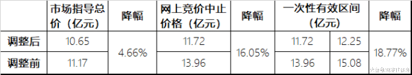 这个城市房价上涨过快，刚被住建部点名批评，现在楼市放大招了！