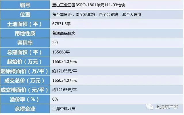 2019年宅地第一拍: 罗店地块1.2万/平, 楼面价下跌39%!