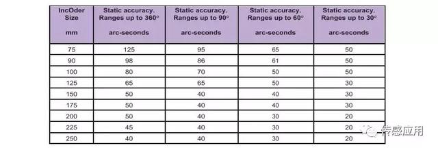 编码器常见问题解答大全！