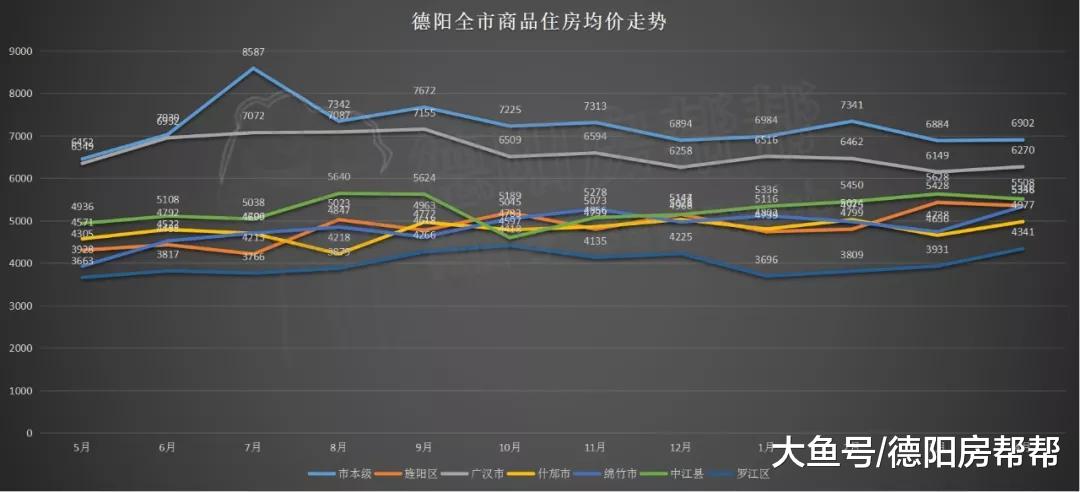 德阳楼市数据报：略超去年最高点20元/㎡，4月全市均价5524元/㎡