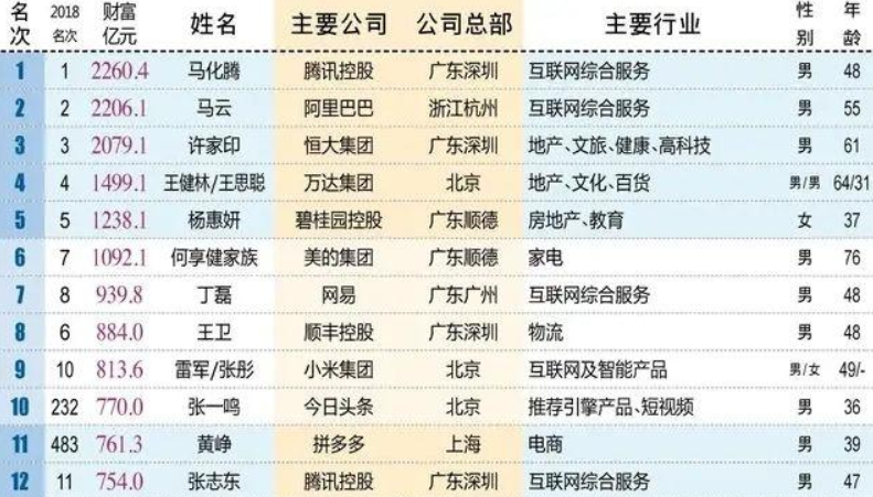 中国富人排行榜出炉：马化腾脱颖而出，黄峥、张一鸣成大黑马