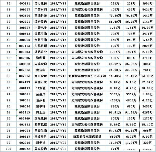 消息！A股缩量调整，七月解禁潮来袭，这153股迎来大解禁（名单）