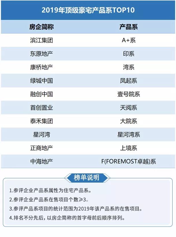 重磅 | 中国房企产品力排行榜TOP100榜单发布！