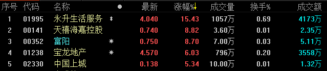 地产股收盘丨恒生指数微涨0.31% 收报28204.69点