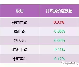 上海房價漲跌實情1：黃浦、靜安、徐匯、長寧主要掛牌小區
