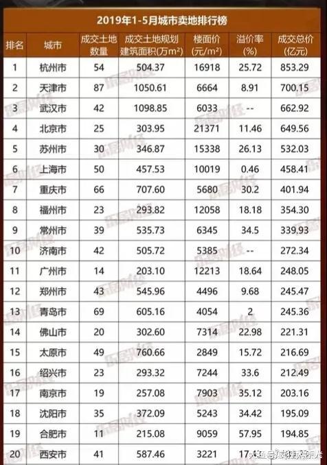 2019年卖地排行榜top20，太原216亿第15名，楼面价最低！