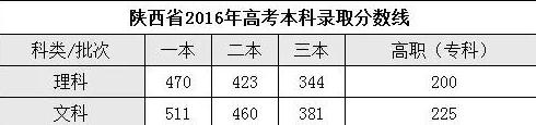 2019陕西高考分数线公布！一本文科518分，理科469分