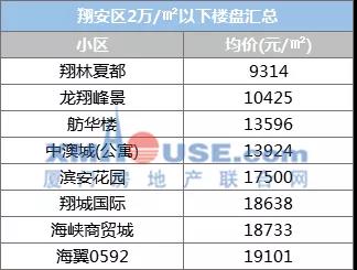 刚需不哭! 厦门100个单价2万以下小区名单曝光!