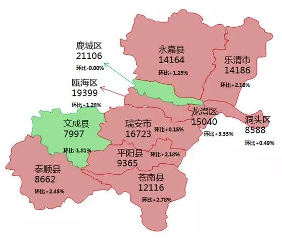 温州新房成交7082套！二手房市场稳步升温？