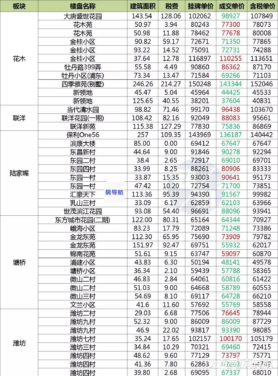 统计发布：2019年6月上半月上海二手房真实成交发布（含税费）