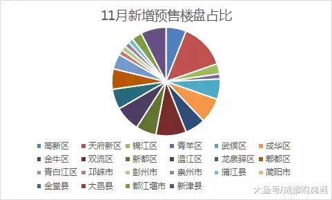 11月成都楼市报告：近6万人进行摇号，最低中签率仅0.63%