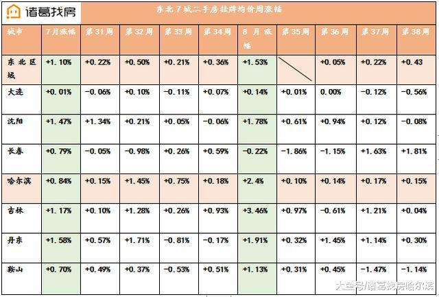 分化加剧！东北二手住宅市场均价涨幅继续扩大！哈尔滨连涨19周
