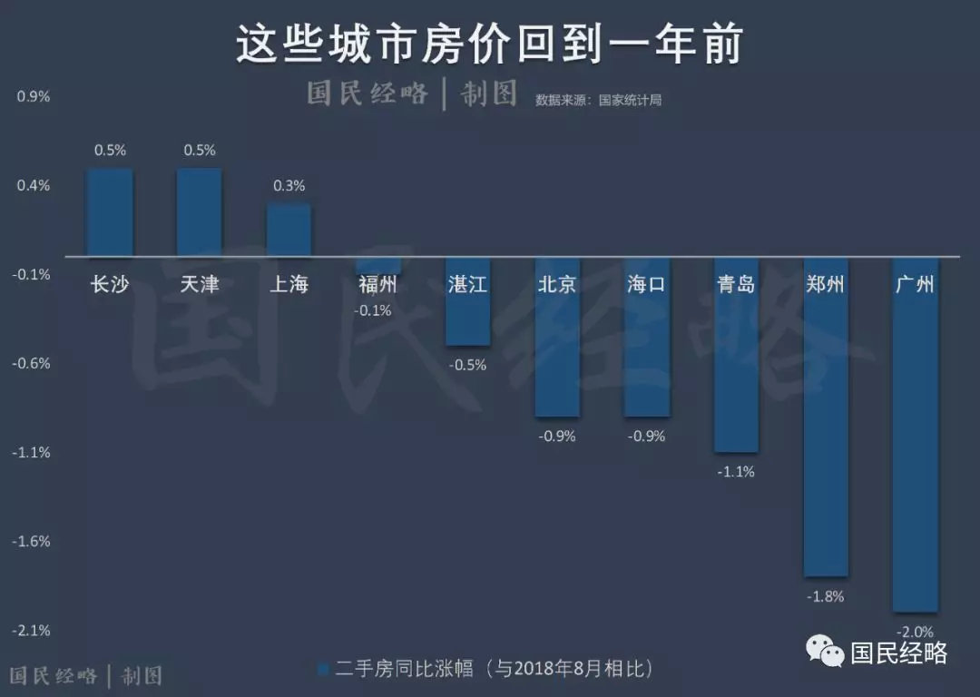 买房开始亏钱了，这些城市房价跌回一年前