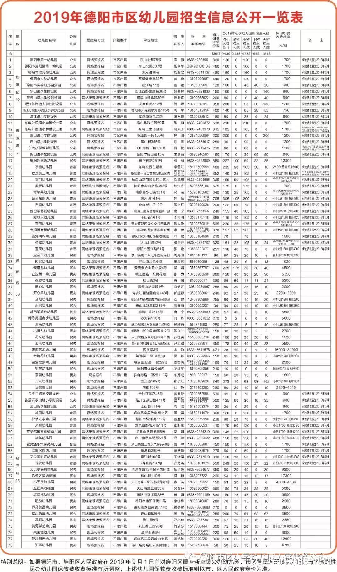 2019年德阳市区幼儿园招生注意事项，干货整理