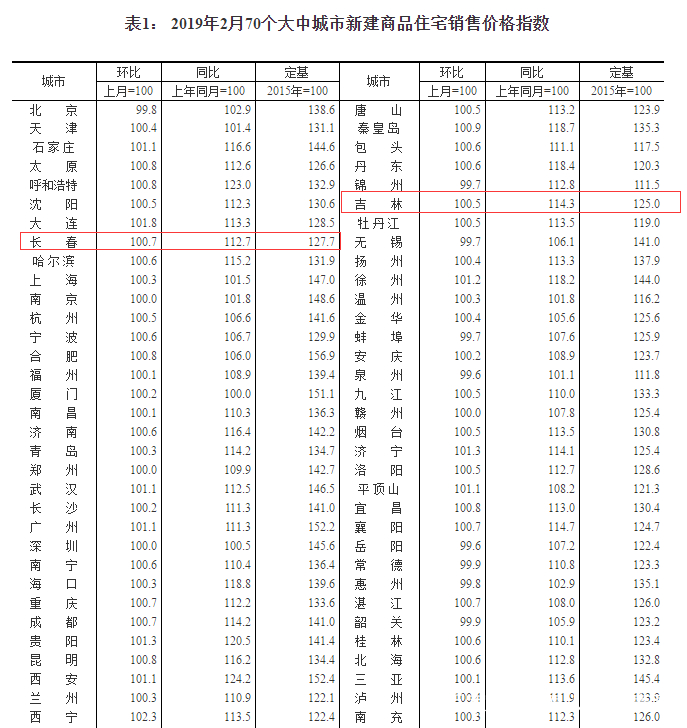 国家统计局：2月份长春新房二手房价格双涨
