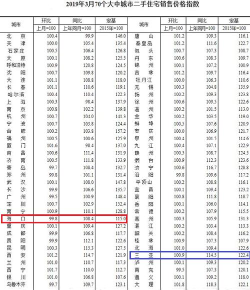 这几大理由是2019年海南房价稳定、未来房价上涨的原因？
