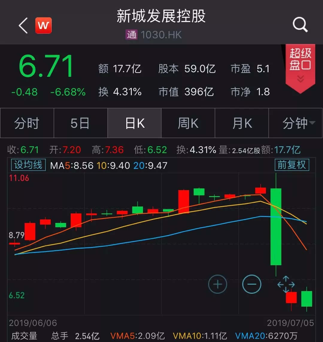 市值蒸发超416亿元后，新城控股终于发布公开信，连用4个“歉意与不安”，表示将负重前行