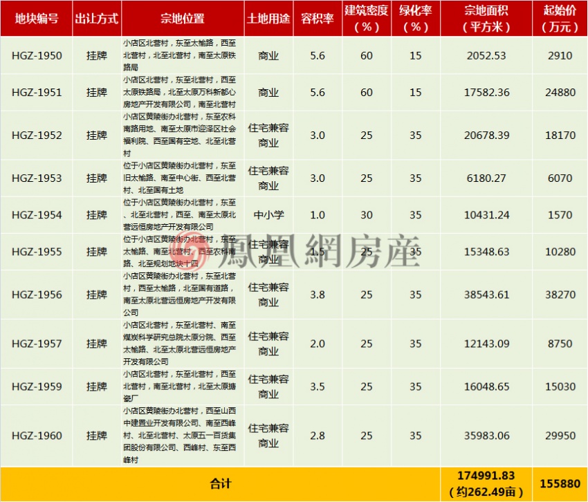 262.49亩！小店区北营村10宗地块挂牌出让，起始总价15.588亿！