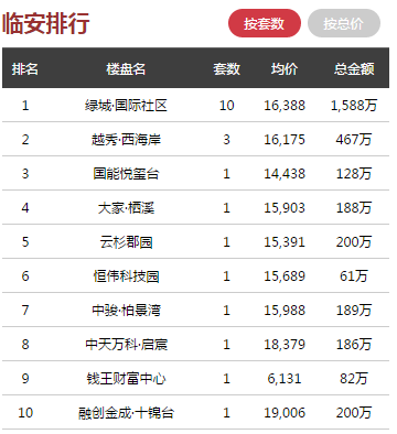 日报 ▏1月17日杭州全市商品房共成交218套, 萧山领跑全市