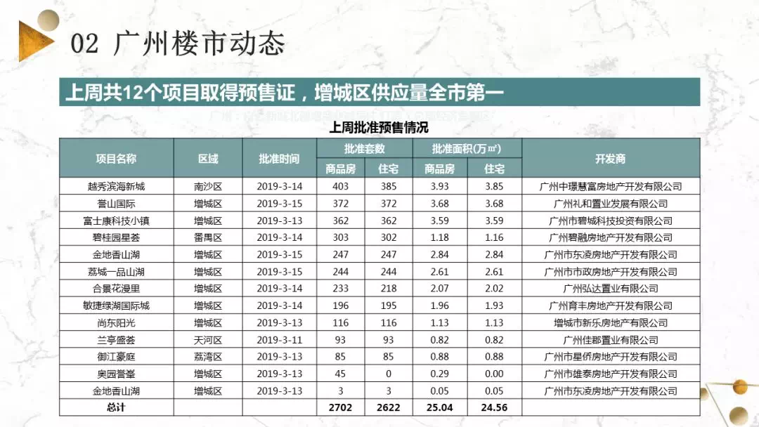 大批新货杀到! 供应猛增288%! 天河、海珠等多区却卖断了?