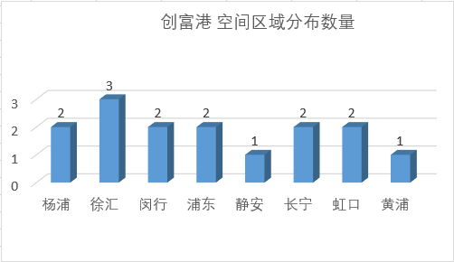共享办公的巨头们，都在哪个区域？
