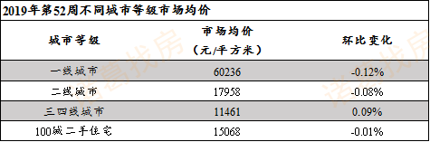 第52周百城二手住宅市场保持平稳运行，威海跌幅0.95%
