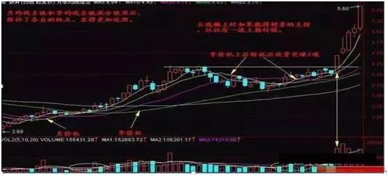 月线选牛股特点 月线在创新高位置盘整半年到一年不跌略涨一点;