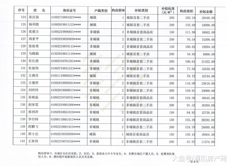 购房最高补贴4.22万！濮阳第12批购房补贴名单出炉，共计527户！
