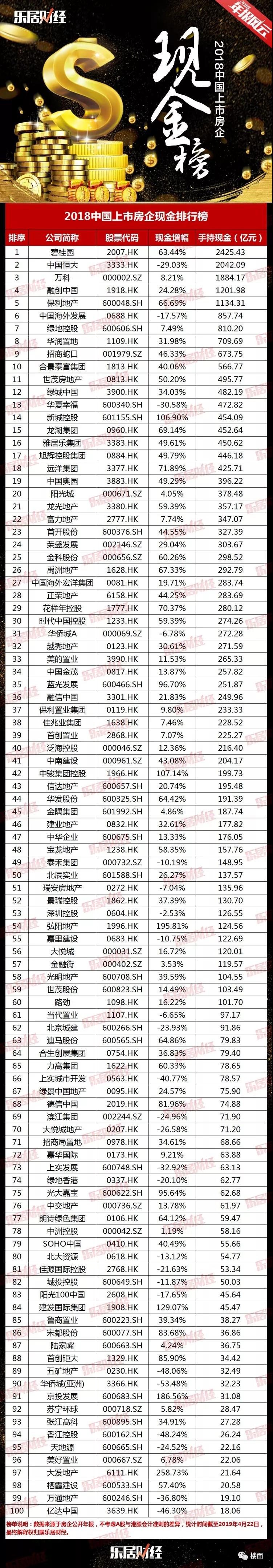 2018中国上市房企现金排行TOP100 | 年报总榜①