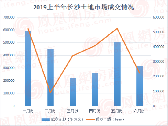 2019上半年长沙土拍收官 长房成拿地“赢家”