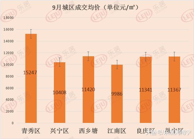 9月南宁最新房价 江南与青秀差了一个武鸣？