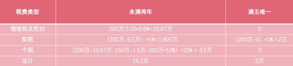 二手房常听到满五唯一，你知道买“满五唯一”的二手房怎么缴税吗