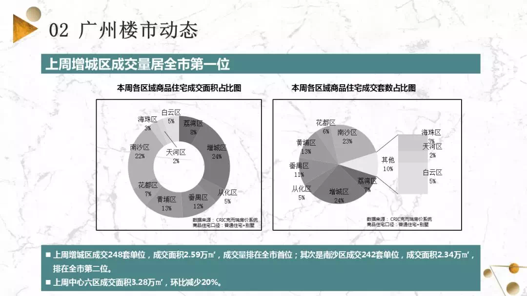 大批新货杀到! 供应猛增288%! 天河、海珠等多区却卖断了?