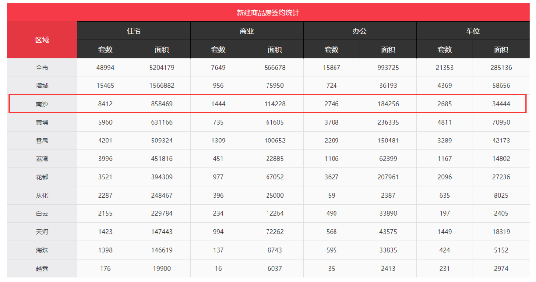 连续8个月垫底！南沙二手成交那么冷，我该不该卖掉？