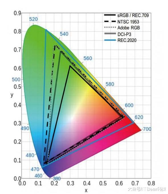 色域：浅析色域的原理以及实用价值