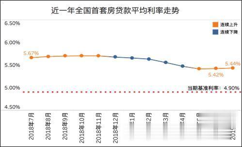 7月全国首套房贷利率5.44% 青岛房贷利率排前十