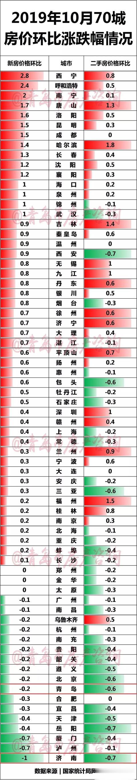 青岛“房价”，回到了一年前…