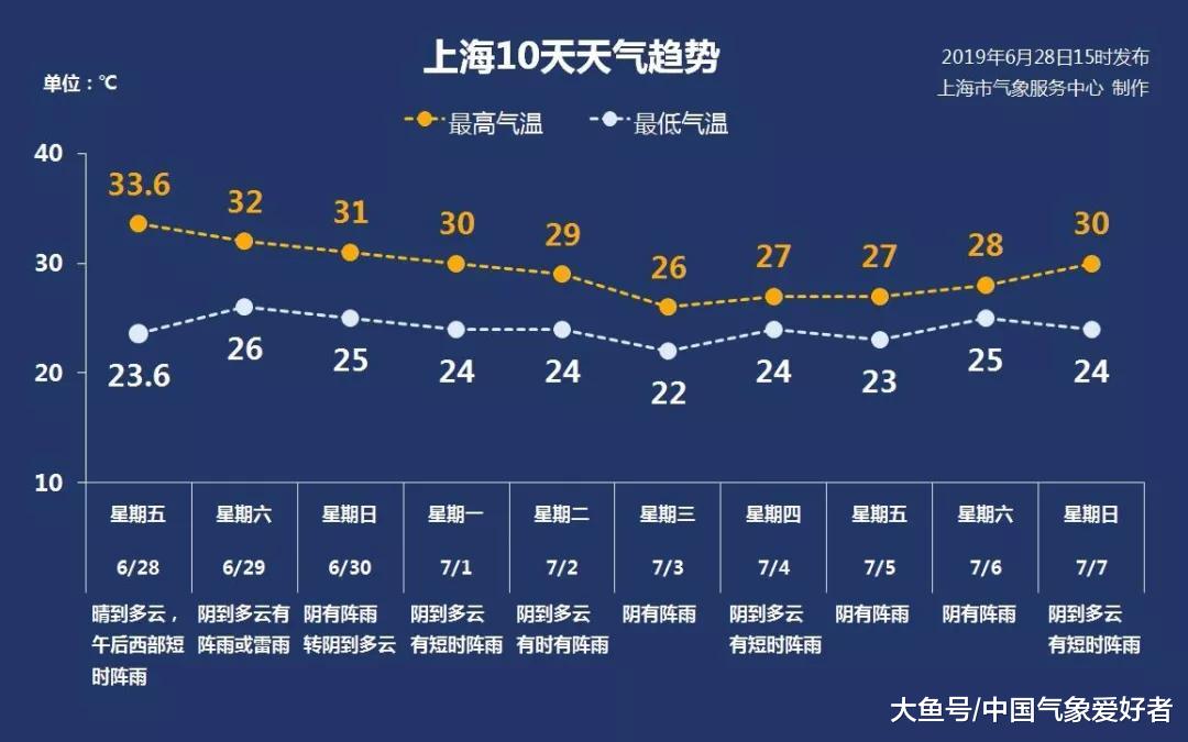 台风来了，梅雨要结束了？上海气象部门：别急，舒服“美雨”继续