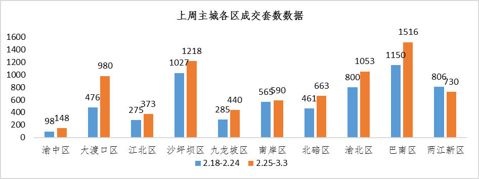 【阿狸地产说】重庆楼市上周数据：主城商品房成交量上涨，巴南区销量第一！