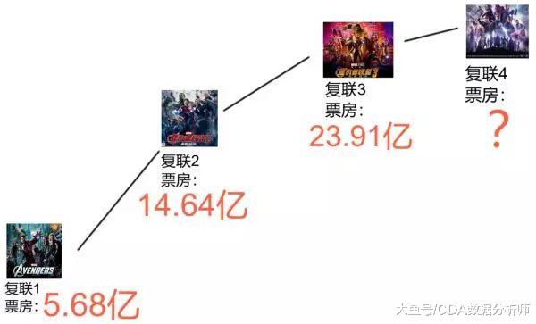 复联4火爆来袭，大数据告诉你——漫威哪个英雄人气最高