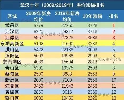 武汉各区房价10年对比，涨幅最大的居然是这个区