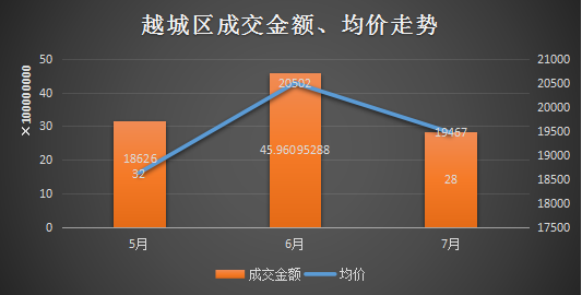 7月量价齐跌！绍兴楼市开始凉凉了吗？丨7月房价地图