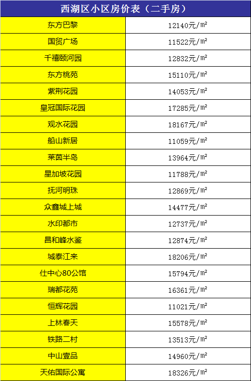 南昌8月房价出炉 二手房均价12521元/m2