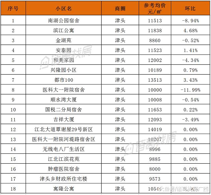 南宁｜6月二手房2781个小区参考均价整理