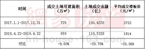 全域限购一年：海南土地成交额降4成 楼面均价暴跌33.36%