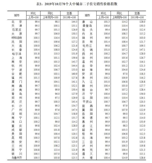 70城10月房价 山东房价下跌成趋势 二手房青岛9连降、济南7连降