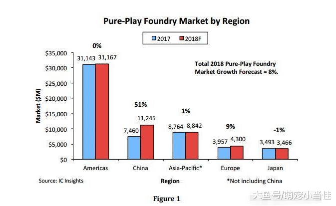 雄狮苏醒: 中国晶圆市场份额巨幅提升, 美国芯片生产进入停滞状态