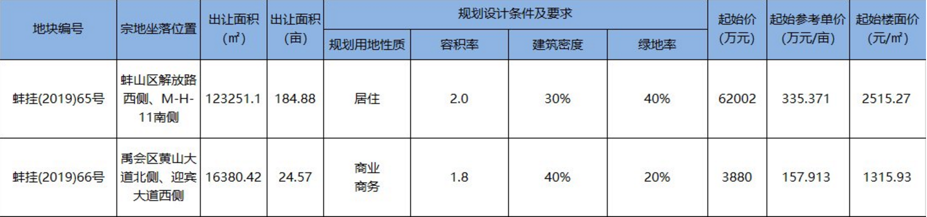 蚌埠城南一实小旁184亩宅地转挂牌！月底还有一宗地拟出让