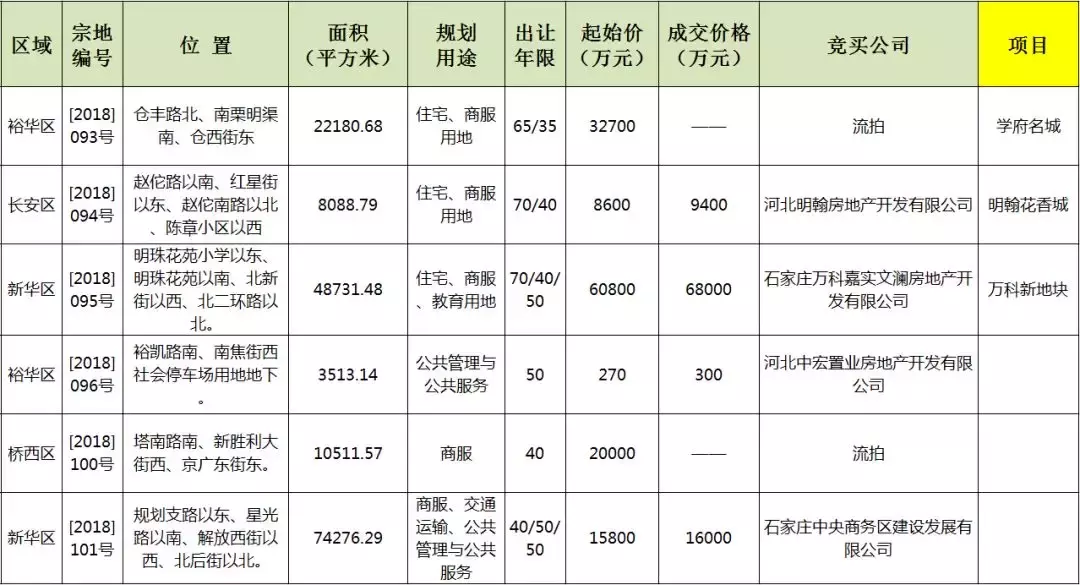 刚刚, 万科斥资6.8亿拿地! 学府名城流拍! 开发商“临阵脱逃”?