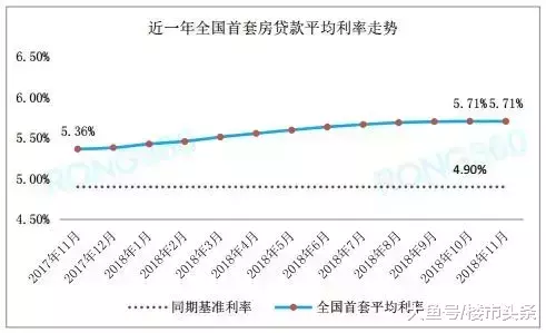9折利率重现, 楼市可抄底? 抱歉! 刚刚, 银行否认了
